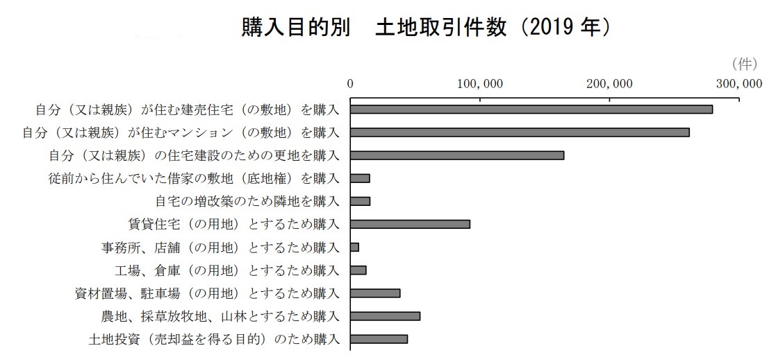 国土交通省の「2020年土地保有動態調査（2019年取引分）」土地の購入目的別の取引件数の表