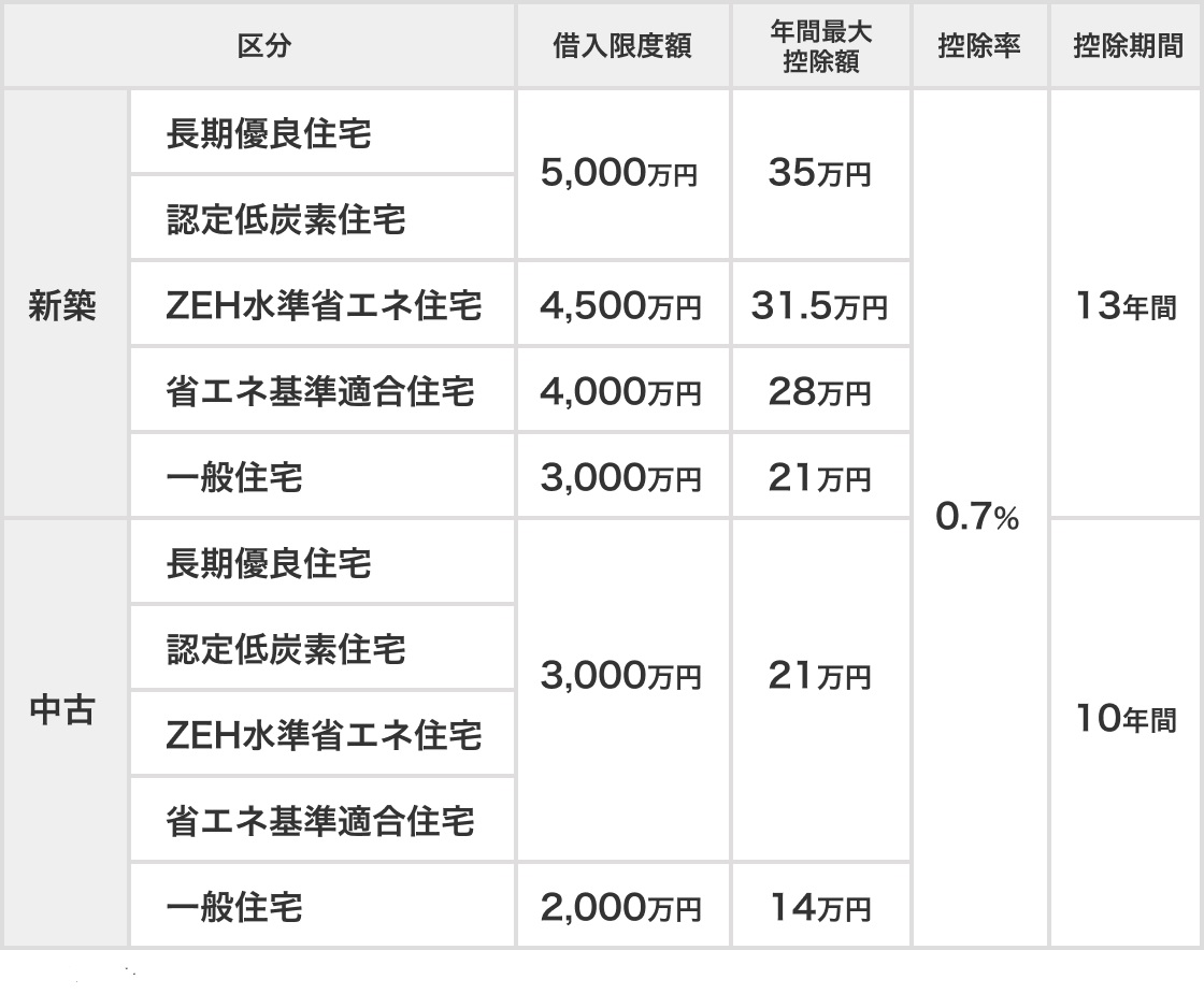 住宅ローン控除の新築住宅と中古住宅の借入限度額や控除期間をまとめた表
